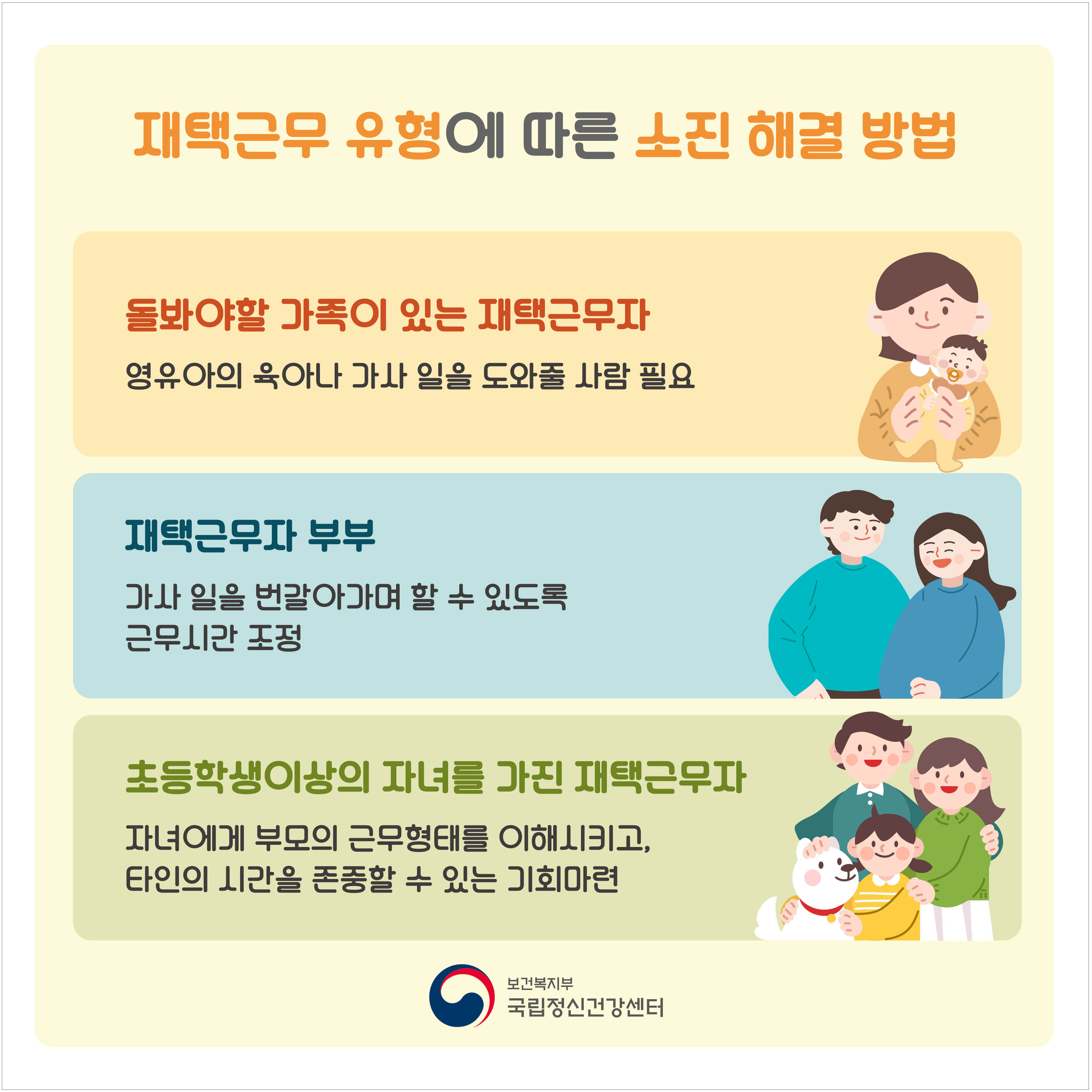 재택근무 유형에 따른 소진 해결 방법. 돌봐야할 가족이 있는 재택 근무자. 영유아의 육아나 가사 일을 도와줄 사람 필요. 재택근무자 부부. 가사 일을 번갈아가며 할 수 있도록 근무시간 조정. 초등학생이상의 자녀를 가진 재택 근무자. 자녀에게 부모의 근무형태를 이해시키고, 타인의 시간을 존중할 수 있는 기회 마련