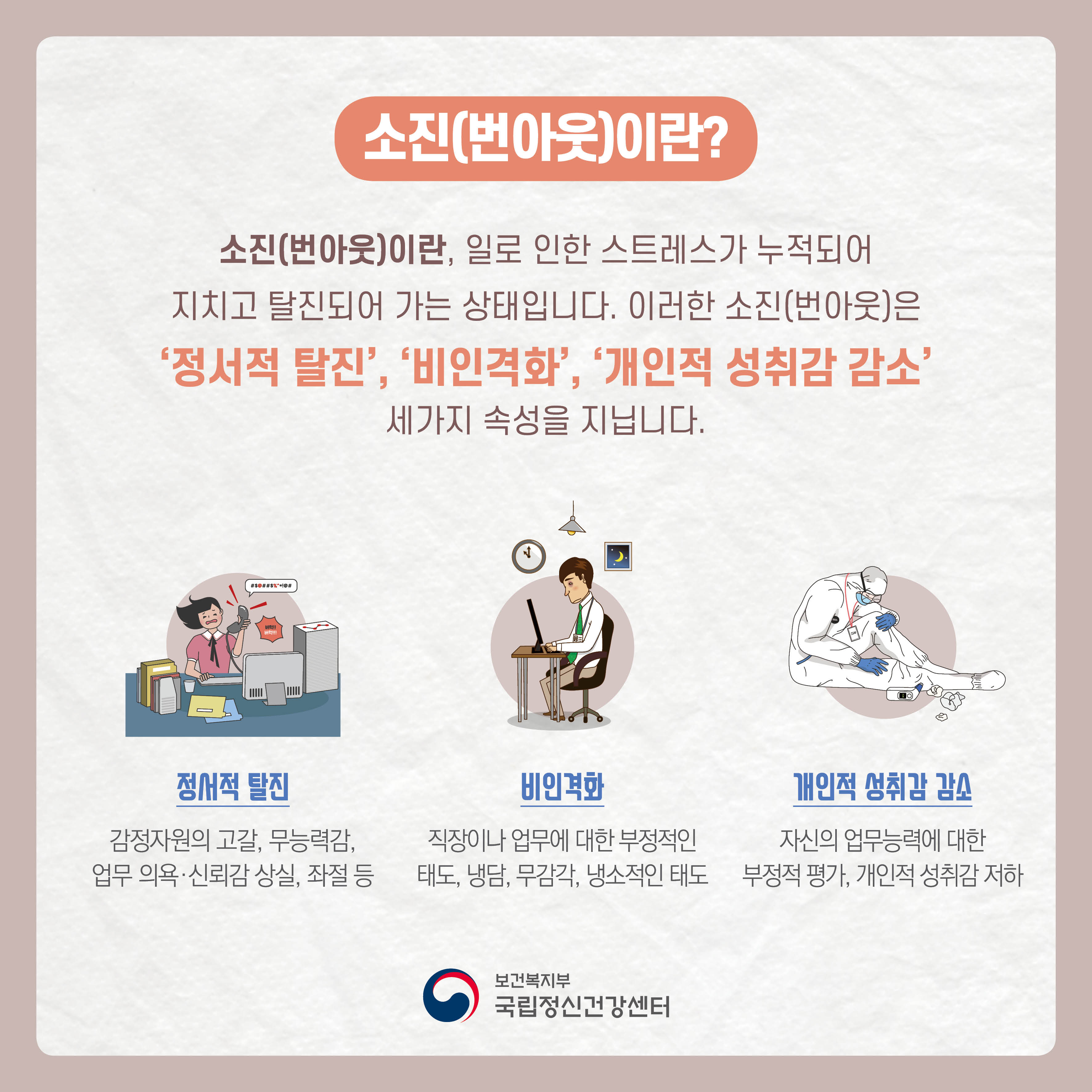 소진(번아웃)이란? 소진(번아웃)이란? 일로인한 스트레스가 누적되어 지치고 탈진되어 가는 상태입니다. 이러한 소진 (번아웃)은 '정서적 탈진','비인격화','개인적 성취감 감소' 세가지 속성을 지닙니다. 정서적탈진: 감정자원의 고갈, 무능력감, 업무의욕 신뢰감 상실, 좌절 등. 비인격화: 직장이나 업무에 대한 부정적인 태도, 냉담, 무감각, 냉소적인 태도. 개인적 성취감 감소: 자신의 업무능력에 대한 부정적 평가, 개인적 성취감 저하 
