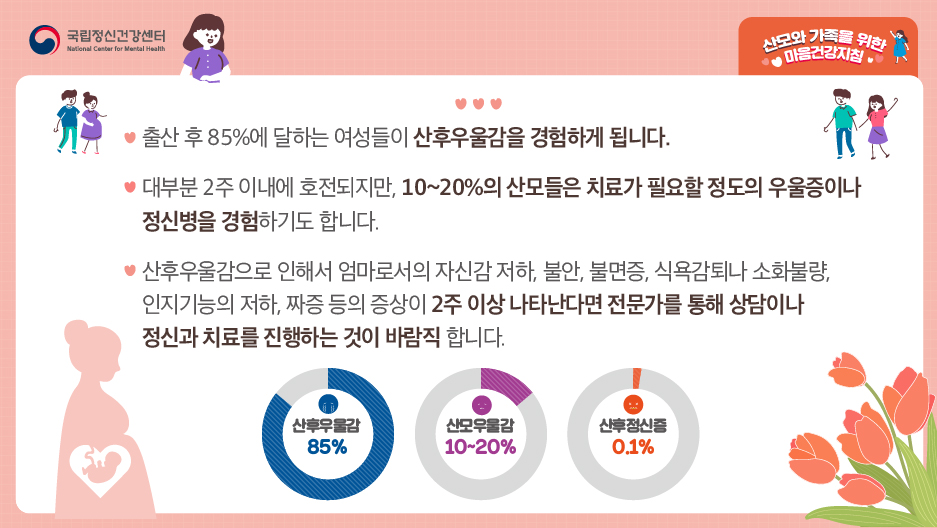 ○ 출산 후 85% 에 달하는 여성들이 산후우울감을 경험하게 됩니다. ○ 대부분 2주 이내 호전되지만, 10~20% 산모들은 치료가 필요할 정도의 우울증이나 정신병을 경험하기도 합니다. ○ 산후우울감으로 인해서 엄마로서의 자신감 저하, 불안, 불면증, 식욕감퇴나 소화불량, 인지기능의 저하, 짜증 등의 증상이 2주 이상 나타난다면 전문가를 통해 상담이나 정신과 치료를 진행하는 것이 바람직 합니다. 산후우울감 85% 산모우울감 10~20% 산후정신증 0.1%