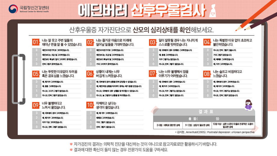 에딘버러 산후우울검사. 산후우울증 자가진단으로 산모의 심리상태를 확인해보세요. ① 나는 잘 웃고 주변 일들의 재미난 면을 잘 볼 수 있었습니다. 0 예전과 마찬가지로 그러하였습니다. 1 예전보다는 조금 덜 그러하였습니다. 2 예전보다 확실히 많이 그러하지 못했습니다. 3 전혀 그렇지 못하였습니다. ② 나는 즐거운 마음으로 미래에 일어날 일들을 기대하였습니다. 0 예전과 마찬가지로 그러하였습니다. 1 예전보다는 조금 덜 그러하였습니다. 2 예전보다 확실히 덜 그러하였습니다. 3 거의 그러하지 못하였습니다. ③ 일이 잘못될 경우 나는 지나치게 스스로를 탓하였습니다. 3 예, 대부분의 경우 (대체로) 그러하였습니다. 2 예, 종종 그러하였습니다. 1 자주 그렇지는 않았습니다. 0 아니요, 전혀 그렇지 않았습니다. ④ 나는 특별한 이유없이 초조하고 불안하였습니다. 0 아니요, 전혀 그렇지 않습니다. 1 거의 그렇지 않았습니다. 2 예, 때때로 그러하였습니다. 3 예, 자주 그러하였습니다. ⑤ 나는 뚜렷한 이유업싱 두려움 혹은 공포심을 느꼈습니다. 3 예, 꽤 자주 그러하였습니다. 2 예, 종종 그러하였습니다. 1 아니요, 그다지 그렇지 않았습니다. 0 아니요, 전혀 그렇지 않았습니다. ⑥ 상황이 내게는 너무 버럽게 느껴졌습니다. 3 예, 대부분의 경우 상황을 전혀 감당할 수 없었습니다. 2 예, 예전처럼 상황을 처리하지 못하는 때가 종종 있었습니다. 1. 아니요, 대부분의 경우 상황을 잘 처리할 수 있었습니다. 0 아니요, 늘 그렇듯이 상황을 잘 처리했습니다. ⑦ 나는 너무 불행해서 잠을 이루기가 어려웠습니다. 3 예, 대부분의 경우 그러하였습니다. 2 예, 꽤 자주 그러하였습니다. 1 아니요, 자주 그렇지는 않았습니다. 0 아니요, 전혀 그렇지 않았습니다. ⑧ 나는 슬프고 비참하다고 느꼈습니다. 3 예, 대부분의 경우 그러하였습니다. 2 예, 꽤 자주 그러하였습니다. 1 아니요, 자주 그렇지는 않았습니다. 0 아니요, 전혀 그렇지 않았습니다. ⑨ 너무 불행하다고 느껴서 울었습니다.  3 예, 대부분의 경우 그러하였습니다. 2 예, 꽤 자주 그러하였습니다. 1 아주 가끔 그러하였습니다. 0 아니요, 전혀 그렇지 않았습니다.⑩ 자해하고 싶다는 생각이 들었습니다. 3 예, 꽤 자주 그러하였습니다. 2 때때로 그러하였습니다.1 거의 그렇지 않았습니다. 0 전혀 그렇지 않았습니다. (결과표) 총 점 (  점) 0-8점: 대체로 평안한 상태 9-12점: 상담이 필요한 상태 13점 이상: 심한 수준의 우울로 전문적인 도움이 필요한 상태 * 김지현: Anne Buist(2005) Postnatal depression: a Korea Perspective ○자가 검진의 결과는 의학적 진단을 대신하는 것이 아니므로 참고자료로만 활용하시기 바랍니다. ○결과에 대한 확신이 들지 않는 경우 전문가의 도움을 구하세요 