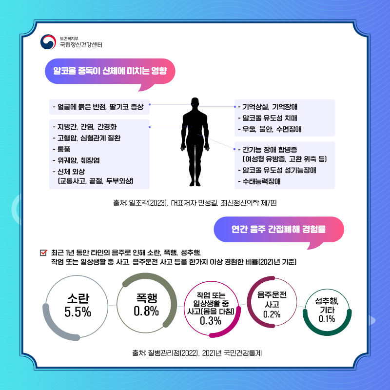 알코올 중독이 신체에 미치는 영향은 다음과 같습니다.  먼저 얼굴 피부에 붉은 반점, 딸기같이 붉게 코의 색이 변하는 ‘딸기코’ 증상이 발생할 수 있습니다. 또한, 지질단백질과 중성지방 대사장애를 야기하여 지방간, 간염, 간경화 같은 간 관련 질환이 발생합니다. 이러한 간기능 장애의 합병증으로 여성형 유방증, 고환 위축, 발기부전, 수태능력장애 등의 성기능 장애가 발생할 수 있습니다. 심혈관계 증상으로는 혈압상승, 고혈압, 빈맥 등이 발생하며, 체내 요산 수치 증가로 통풍이 유발되어 이로 인한 통증이 발생할 수 있습니다. 소화기계 증상으로는 위염, 위궤양 및 췌장염 등이 발생할 수 있습니다. 또한, 음주 상태에서 사고, 폭력, 자살 등의 위험성이 매우 높아 그에 따른, 교통사고, 골절, 두부외상 등의 신체 손상이 발생할 수 있습니다. 장기간에 걸친 대량의 음주는 기억상실, 기억장애, 알코올 유도성 치매가 발생할 수 있습니다. 정신건강적 측면에서는 우울, 불안, 수면장애가 발생할 수 있습니다.  출처: 일조각(2023), 대표저자 민성길, 최신정신의학 제7판 과도한 음주로 유발되는 사회적 문제는 연간 음주 간접폐해 경험률을 통해 살펴볼 수 있습니다.  질병관리청에서 2022년에 발표한 ‘2021 국민건강통계’에서는 연간 음주 간접폐해 경험률을 조사하였습니다. 연간 음주 간접폐해 경험률이란 최근 1년 동안 타인의 음주로 인해 소란, 폭행, 성추행, 작업 또는 일상생활 중 사고, 음주운전 사고 등을 한가지 이상 경험한 비율을 뜻합니다.   2021년 연간 타인의 음주로 인해 간접폐해를 경험한 비율은 소란(5.5%) > 폭행(0.8%) > 작업 또는 일상생활 중 사고(몸을 다침) 0.3% > 음주운전 사고(0.2%) > 성추행, 기타(0.1%) 순으로 나타났습니다. 이는 100명 중 5.5명은 타인이 음주상태에서 소란을 피우는 행동으로 인해 간접 폐해를 경험했다는 것을 나타냅니다.  출처: 질병관리청(2022), 2021 국민건강통계  (이미지 설명:상단에 사람을 나타내는 픽토그램 주변으로 알코올 중독이 신체에 미치는 영향들이 적혀 있다. 하단에는 연간 음주 간접폐해 경험률에 대해 설명하기 위해 소란(5.5%), 폭행(0.8%), 작업 또는 일상생활 중 사고(몸을 다침)(0.3%), 음주운전 사고(0.2%), 성추행, 기타(0.1%)가 원형의 이미지 안에 적혀 있으며, 각 수치의 크기에 비례해 원형 이미지 크기가 다르다)