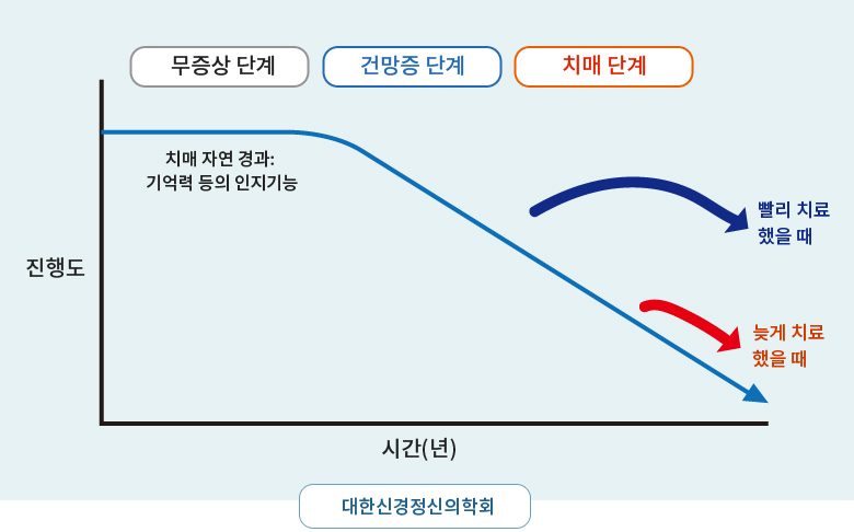 시간(년)에 따른 치매 진행도 (무증상 단계, 건만증 단계, 치매 단계) 