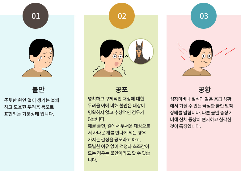 1.불안 : 뚜렷한 원인 없이 생기는 불쾌하고 모호한 두려움 등으로 표현되는 기분상태 / 2.공포 : 명확하고 구체적인 대상에 대한 두려움 이에 비해 불안은 대상이 명확하지 않고 추상적인 경우가 많습니다. 예를 들면, 길에서 무서운 대상으로서 사나운 개를 만나게 되는 경우 가지는 감정을 공포라고 하고, 특별한 이유 없이 걱정과 초조감이 드는 경우는 불안이라 할 수 있습니다 / 3.공황 :  심장마비나 질식과 같은 응급 상황에서 가질 수 있는 극심한 불안 발작 상태를 말합니다. 다른 불안 증상에 비해 신체 증상이 현저하고 심각한 것이 특징입니다. 