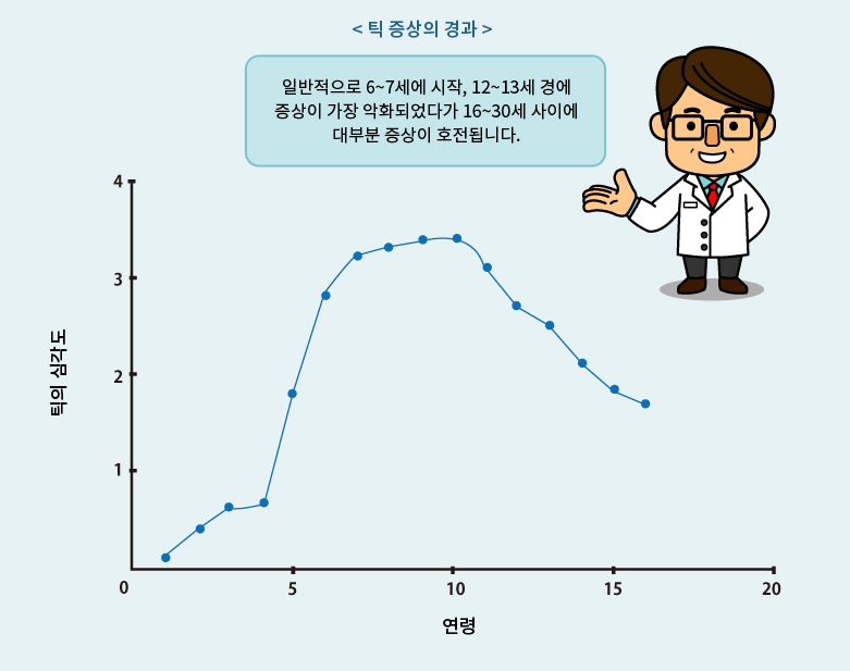 틱 증상의 경과 - 일반적으로 6~7세에 시작, 12~13세 경에 증상이 가장 악화되었다가 16~30세 사이에 대부분 증상이 호전