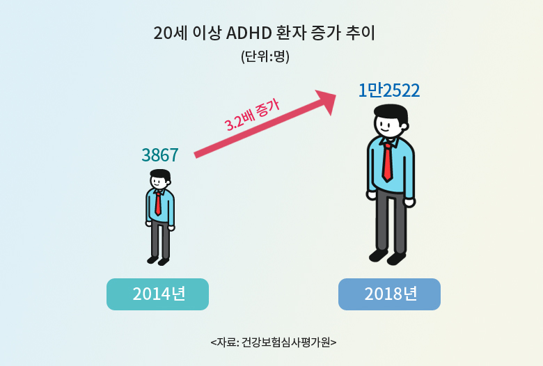 2014년 3867에서 2018년 1만 2522로 3.2배 증가  