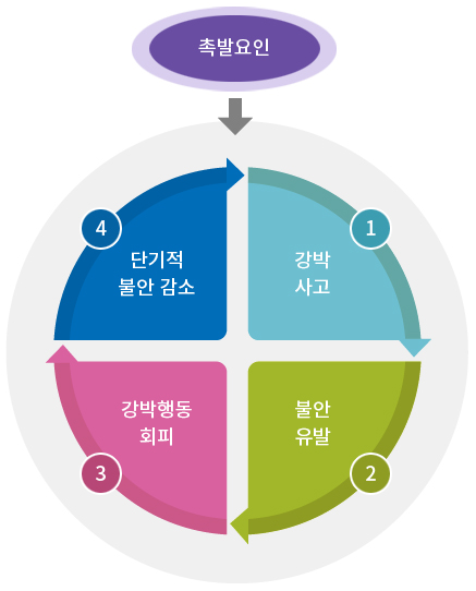 단기적 불안감소, 강박사고, 강박행동회피, 불안 유발 