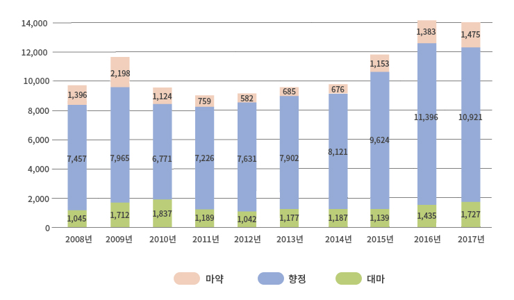 마약류 사범 연도별 단속인원 