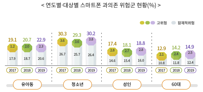 연도별.대상별 스마트폰 과의존 위험군 현황(%) 