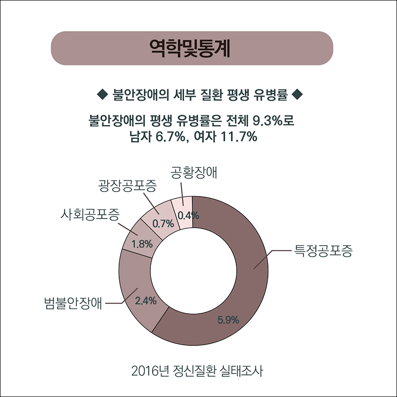 역학및 통계) 불안 장애의 세부질환 평생 유병률: 불안 장애의 평생 유병률은 전체 9.3%로 남자 6.7% 여자 11.7% <2016년 정신질환 실태조사> 특정공포증 5.9% 범불안장애 2.4% 사회공포증 1.8% 광장공포증 0.7% 공황장애 0.4%