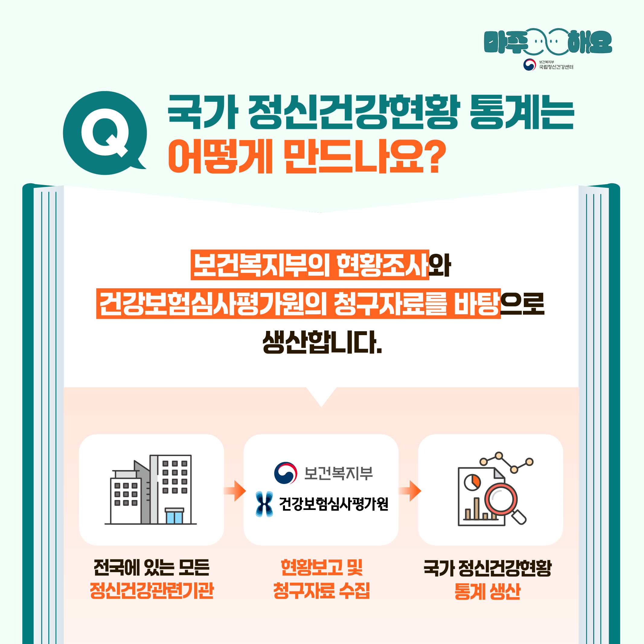 (텍스트)  Q. 국가 정신건강현황 통계는 어떻게 만드나요?  보건복지부의 현황조사와 건강보험심사평가원의 청구자료를 바탕으로 생산합니다.   전국에 있는 모든 정신건강관련기관 → 현황보고 및 청구자료 수집 → 국가 정신건강현황 통계 생산  (이미지 설명)  중앙 상단에 질문이 쓰여있다. 질문 아래에는 책이 펼쳐져 있고 답변이 쓰여있다. 답변 아래에는 그림이 있다. 전국에 있는 모든 정신건강관련기관을 나타내는 ‘기관 그림’, 현황보고 및 청구자료 수집을 나타내는 ‘보건볶지부와 건강보험심사평가원 기관로고’, 국가정신건강현황 통계 생산을 나타내는 ‘통계 그림’이 왼쪽에서 오른쪽 방향으로 놓여있다.