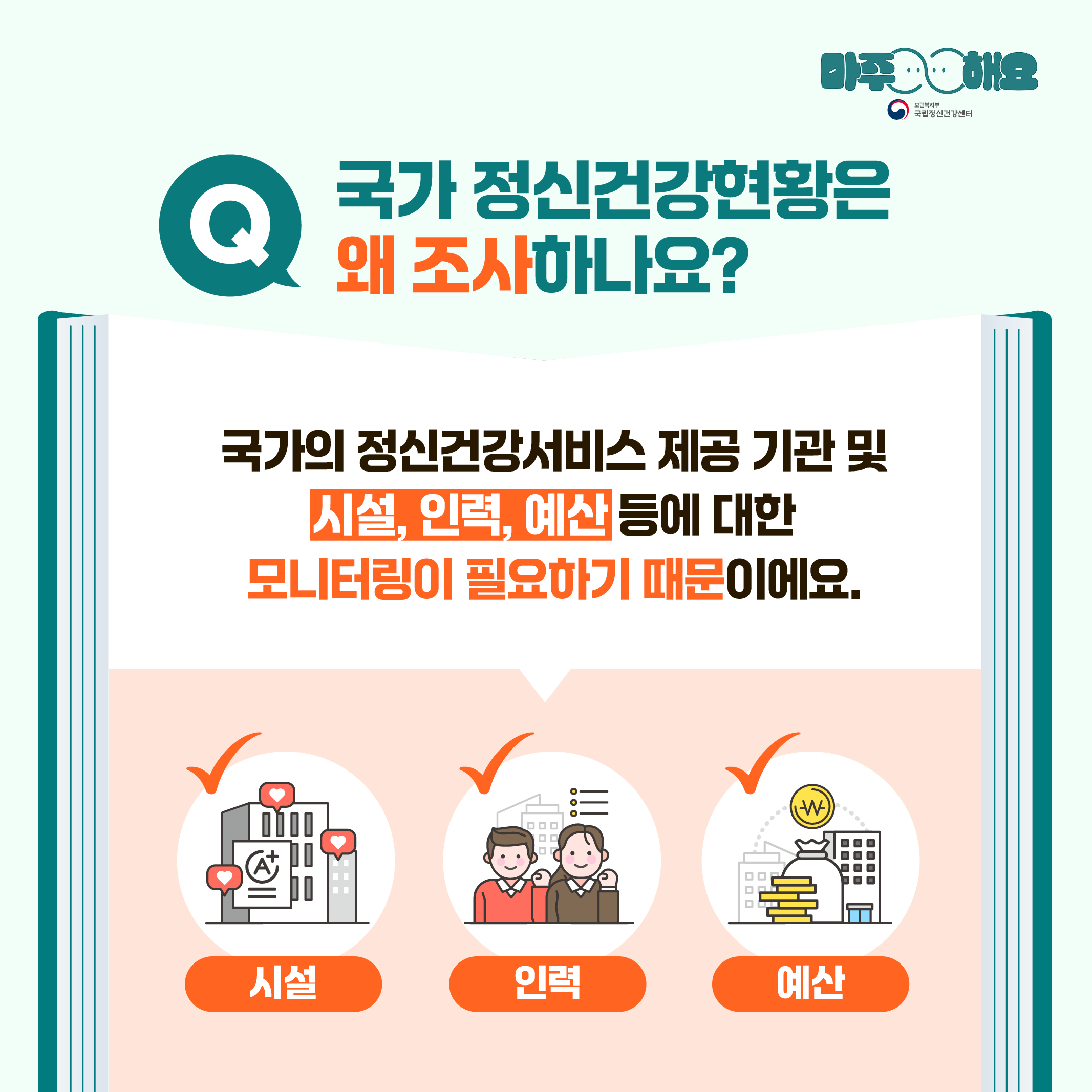 (텍스트)  Q. 국가 정신건강현황은 왜 조사하나요?  국가의 정신건강서비스 제공 기관 및 시설,인력,예산 등에 대한 모니터링이 필요하기 때문이에요.   시설/인력/예산  (이미지 설명)  중앙 상단에 질문이 쓰여있다. 질문 아래에는 책이 펼쳐져있고 답변이 쓰여있다. 답변 아래에는 시설을 표현하는 ‘건물 그림’과 인력을 표현하는 ‘두 명의 사람 그림’, 예산을 표현하는 ‘돈 그림’이 왼쪽에서 오른쪽 방향으로 순서대로 놓여있다.