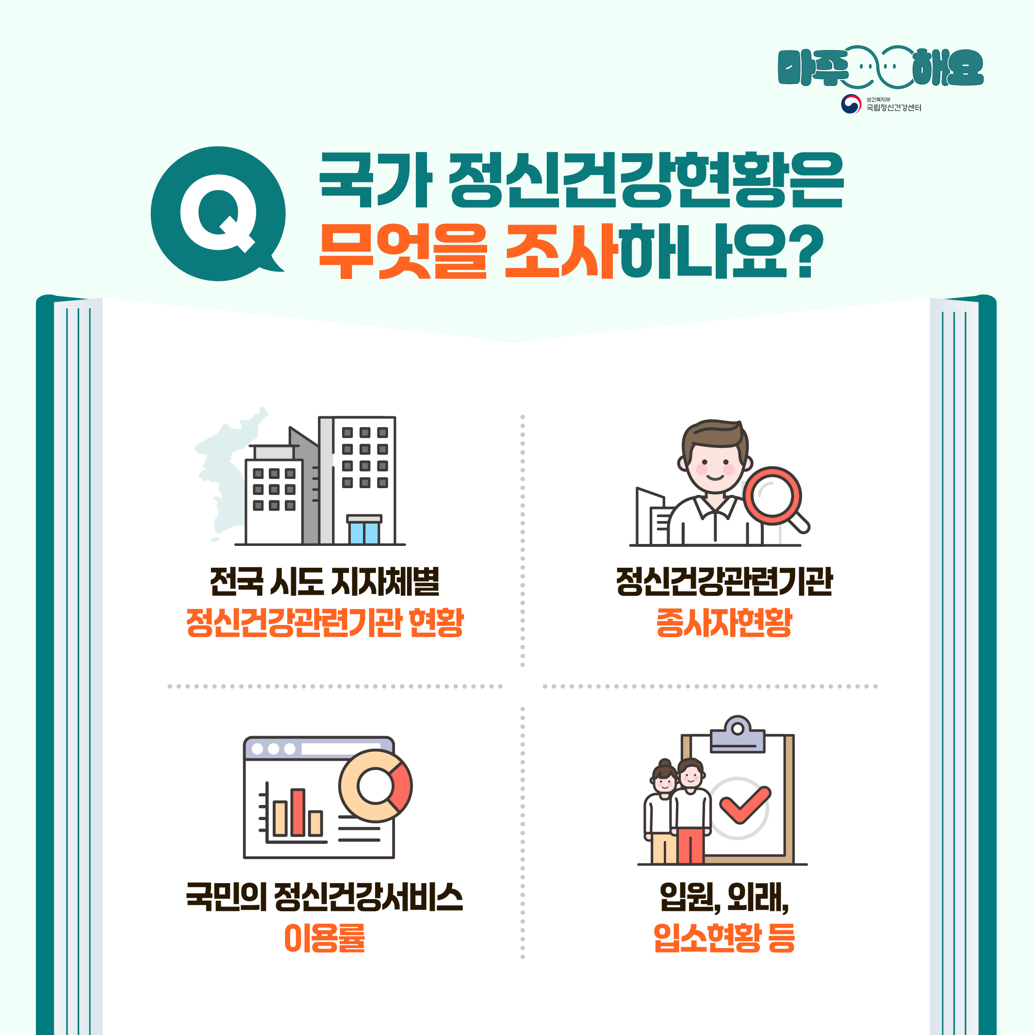 (텍스트)  Q. 국가 정신건강현황은 무엇을 조사하나요?  전국 시도 지자체별 정신건강관련기관 현황  정신건강관련기관 종사자현황  국민의 정신건강서비스 이용률  입원,외래, 입소현황 등   (이미지 설명)  중앙 상단에 질문이 쓰여있다. 질문 아래에는 책이 펼쳐져있고 그 아래에는 십자가로 나뉜 구역에 답변이 쓰여있다. 왼쪽 상단에는 전국 시도 지자체별 정신건강관련기관 현황을 나타내는 ‘건물 그림’이 있고 오른쪽 상단에는 정신건강관련기관 종사자현황을 나타내는 ‘한 명의 사람 그림’이 있다. 왼쪽 하단에는 국민의 정신건강서비스 이용률을 나타내는 ‘그래프 그림’이 있고 오른쪽 하단에는 입원,외래,입소현황 등을 나타내는 ‘남녀와 클립보드 그림’이 있다. 