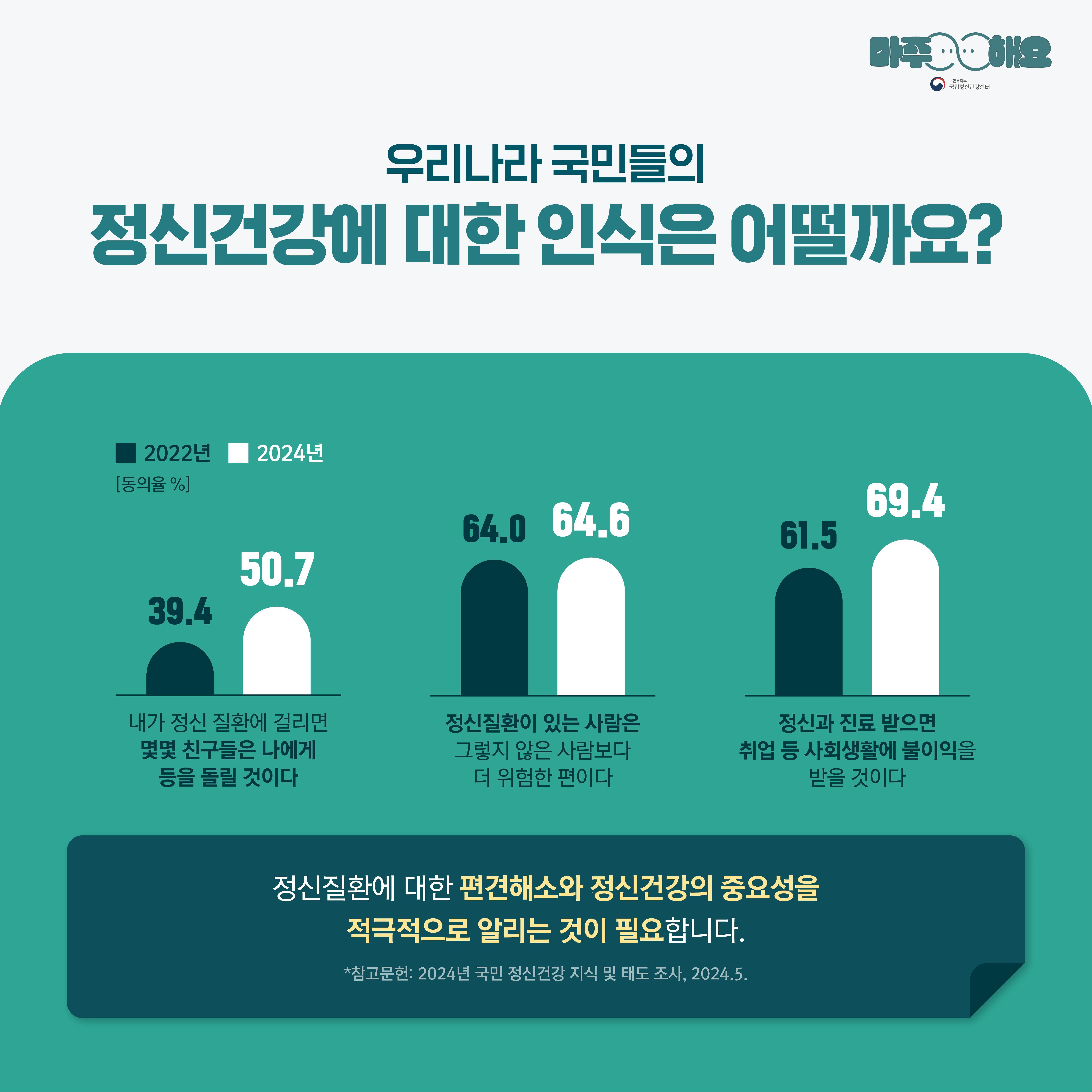 (텍스트) 우리나라 국민들의 정신강에 대한 인식은 어떨까요? 2022년 vs 2024년 [동의율 %] (1) 내가 정신 질환에 걸리면 몇몇 친구들은 나에게 등을 돌릴 것이다 2022년: 39.4% 2024년: 50.7% (2) 정신질환이 있는 사람은 그렇지 않은 사람보다 더 위험한 편이다 2022년: 64% 2024년: 64.6% (3) 정신과 진료 받으면 취업 등 사회생활에 불이익을 받을 것이다 2022년: 61.5% 2024년: 69.4% 정신질환에 대한 편견해소와 정신건강의 중요성을 적극적으로 알리는 것이 필요합니다.  *참고문헌: 2024년 국민 정신건강 지식 및 태도 조사, 2024.5. (이미지 설명) 상단에 ‘우리나라 국민들의 정신강에 대한 인식은 어떨까요?’가 적혀있고 아래 청록색 네모 박스가 놓여있다. 청록색 박스 내부에는 2022년과 2024년의 정신건강에 대한 사람들의 인식을 비교하는 막대그래프가 그려져있다. 2022년은 진한 청록색,  2024년은 흰색으로 표현되고 있다. 