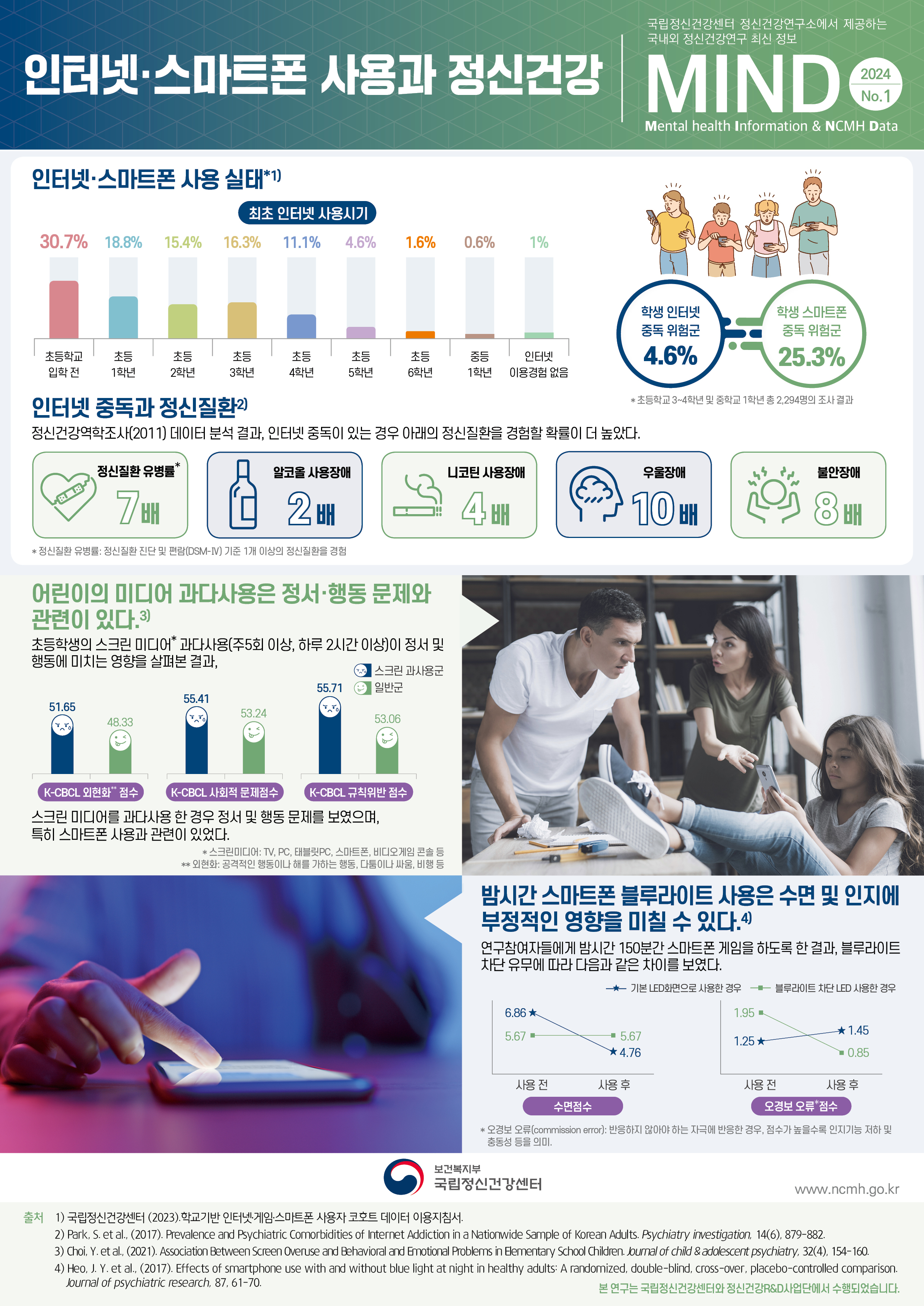 인터넷,스마트폰 사용과 정신건강 MIND 2024 No. 1