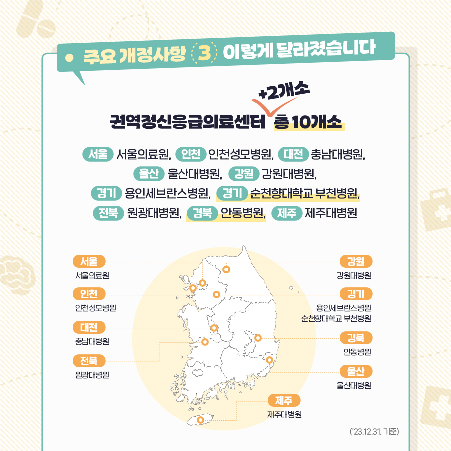 (텍스트) 주요 개정 사항 3. 이렇게 달라졌습니다.  권역정신응급의료센터 +2개소 총 10개소 (서울) 서울의료원, (인천) 인천성모병원, (대전) 충남대병원, (울산) 울산대병원, (강원) 강원대병원, (경기) 용인세브란스병원, (경기) 순천향대학교 부천병원, (전북) 원광대병원, (경북) 안동병원, (제주) 제주대병원 (이미지 설명) 연한 베이지색 빗살무늬 바탕에 초록색 테두리로 된 글상자가 있다.  연한 노란색 배경의 원 안에 한반도 지도 모형이 있다. 지도 모형에 권역정신응급의료센터의 지역별 위치가 표시되어 있다.  