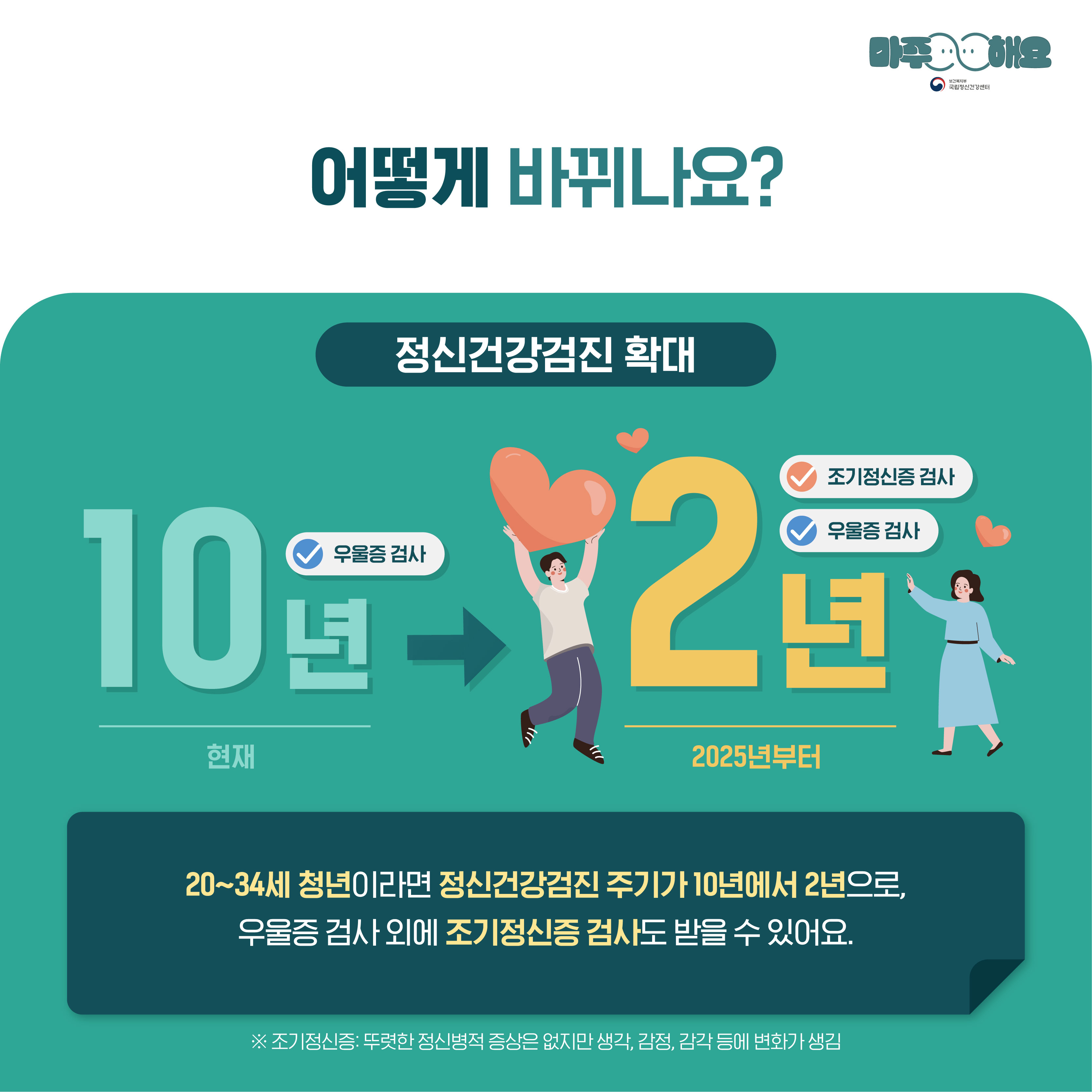 카드4. 어떻게 바뀌나요? / 정신건강검진 확대 - 20~34세 청년이라면 정신건강검진 주기가 10년에서 2년으로, 우울증 검사 외에 조기정신증 검사도 받을 수 있어요.