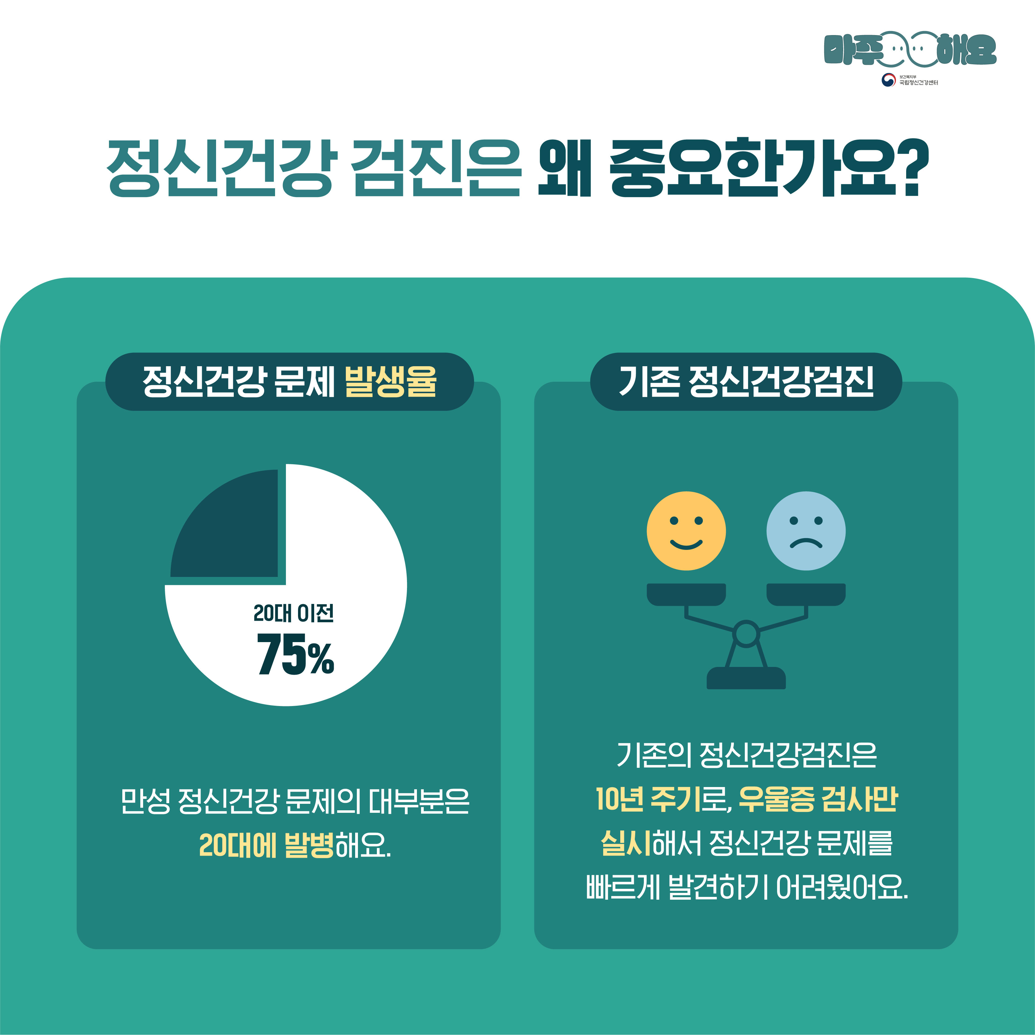 카드3. 정신건강 검진은 왜 중요한가요? / 정신건강 문제 발생율 - 20대 이전 : 75% / 기존 정신건강검진 - 10년 주기로 우울증 검사만 실시해서 정신건강문제를 빠르게 발견하기 어려웠어요.