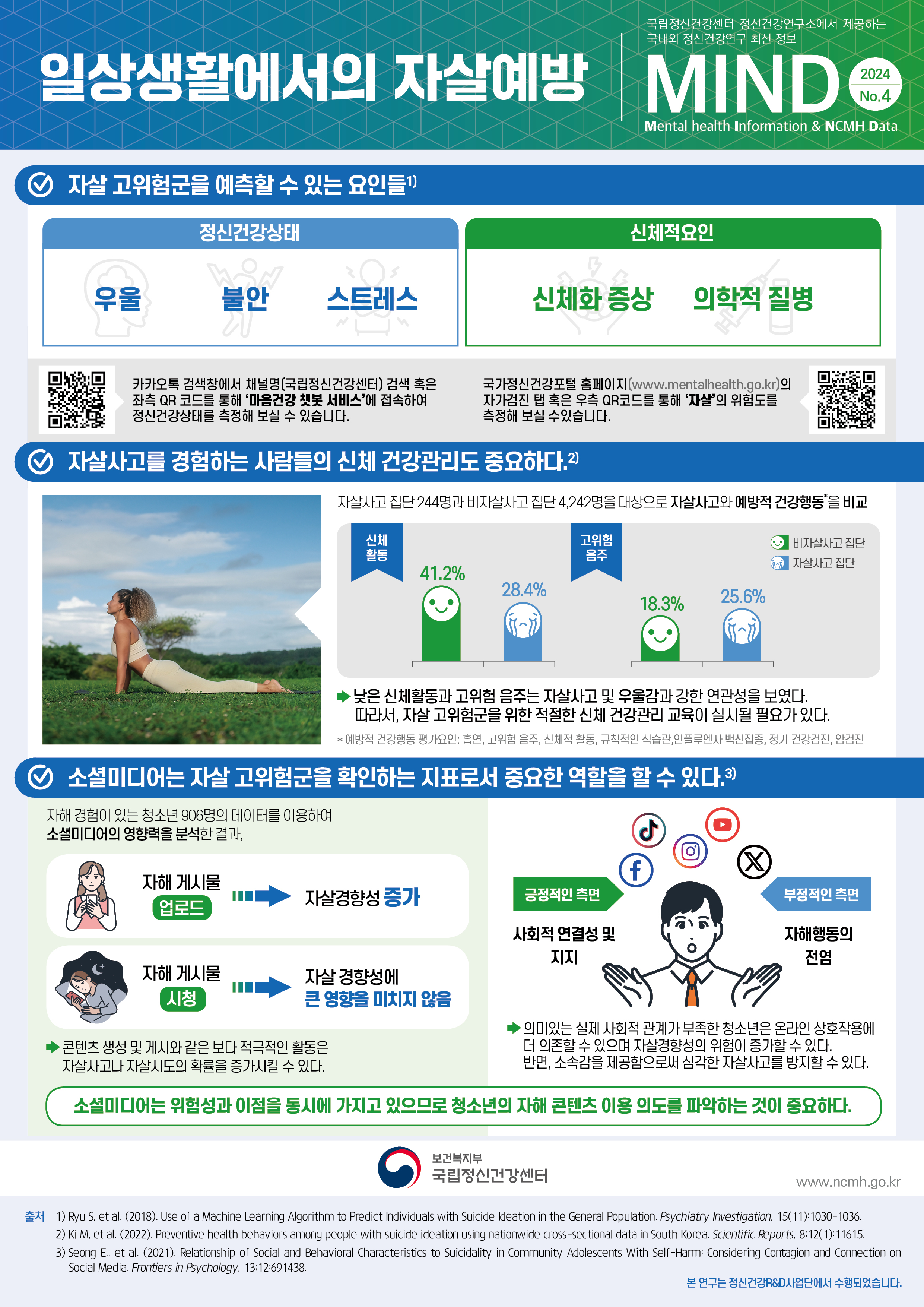 (텍스트)국립정신건강센터 정신건강연구소에서 제공하는  국내외 정신건강연구 최신 정보 MIND(Mental health Information & NCMH Data) 2024년 4호    자살 고위험군을 예측할 수 있는 요인들 정신건강상태 우울, 불안, 스트레스 신체적 요인 신체화증상, 의학적 질병  카카오톡 검색창에서 채널명(국립정신건강센터) 검색 혹은 좌측 QR코드를 통해 ‘마음건강 챗봇 서비스’에 접속하여 정신건강상태를 측정해 보실 수 있습니다.  국가정신건강정보포털 홈페이지(https://www.mentalhealth.go.kr/)의 자가검진 탭 혹은 우측 QR 코드를 통해 ‘자살’의 위험도를 측정해 보실 수 있습니다.  자살사고를 경험하는 사람들의 신체 건강관리도 중요하다. 자살사고 집단 244명과 비자살사고 집단 4,242명을 대상으로 자살사고와 예방적 건강행동*을 비교 신체활동은 자살사고 집단(41.2%)에 비해 비자살사고 집단(28.4%)이 더 높았고,  고위험음주는 비자살사고 집단(18.3%)에 비해 자살사고 집단(25.6%)이 더 높았다.  낮은 신체활동과 고위험 음주는 자살사고 및 우울감과 강한 연관성을 보였다. 따라서, 자살 고위험군을 위한 적절한 신체 건강관리 교육이 실시될 필요가 있다. *예방적 건강행동 평가요인: 흡연, 고위험 음주, 신체적 활동, 규칙적인 식습관, 인플루엔자 백신접종, 정기 건강검진, 암검진  소셜미디어는 자살 고위험군을 확인하는 지표로서 중요한 역할을 할 수 있다. 자해 경험이 있는 청소년 906명의 데이터를 이용하여 소셜미디어의 영향력을 분석한 결과, 자해 게시물을 업로드 하는 경우 자살경향성이 증가하였으나 자해 게시물을 시청만 하는 경우에는 자살 경향성에 큰 영향을 미치지 않았다.  콘텐츠 생성 및 게시와 같은 보다 적극적인 활동은 자살사고나 자살시도의 확률을 증가시킬 수 있다.   소셜미디어의 긍정적인 측면은 사회적 연결성 및 지지, 부정적인 측면은 자해행동의 전염으로 볼 수 있다. 의미있는 실제 사회적 관계가 부족한 청소년은 온라인 상호작용에 더 의존할 수 있으며 자살경향성의 위험이 증가할 수 있다. 반면, 소속감을 제공함으로써 심각한 자살사고를 방지할 수 있다.  소셜미디어는 위험성과 이점을 동시에 가지고 있으므로 청소년의 자해 콘텐츠 이용 의도를 파악하는 것이 중요하다.    출처 1) Ryu S, et al. (2018). Use of a Machine Learning Algorithm to Predict Individuals with Suicide Ideation in the General Population. Psychiatry Investigation, 15(11):1030-1036.  2) Ki M, et al. (2022). Preventive health behaviors among people with suicide ideation using nationwide cross-sectional data in South Korea. Scientific Reports, 8;12(1):11615.  3) Seong E., et al. (2021). Relationship of Social and Behavioral Characteristics to Suicidality in Community Adolescents With Self-Harm: Considering Contagion and Connection on Social Media. Frontiers in Psychology, 13;12:691438. 