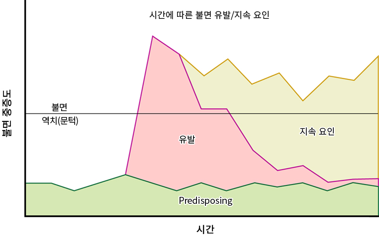  불면증, 수면제한법, 자극조절법, 인지행동치료, 이완요법, 수면-각성패턴, 활동기록기, 수면다원검사, 일주기 리듬