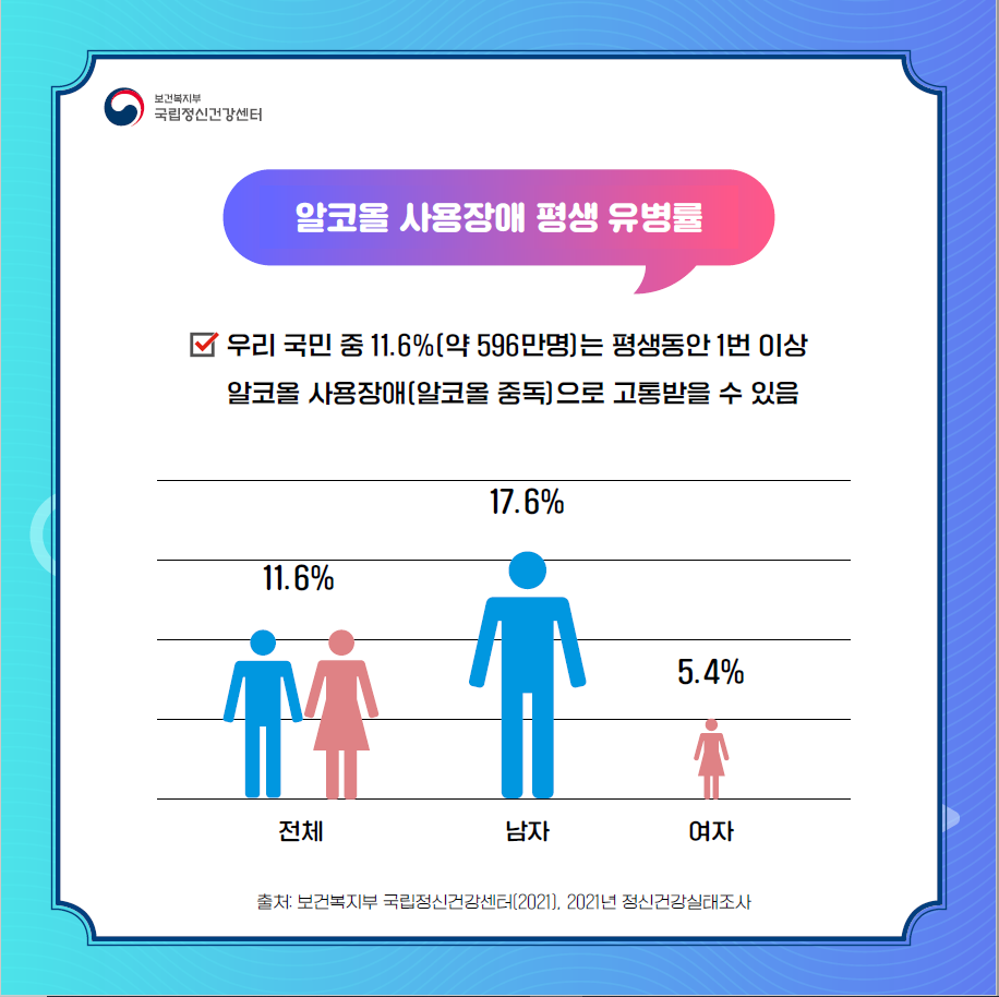 국립정신건강센터에서 2021년에 실시한 ‘2021년 정신건강실태조사’에 따르면, 우리 국민 중 11.6%, 약 596만명은 평생동안 1번 이상 알코올 사용장애(알코올 중독)으로 고통 받을 수 있다. 성별 알코올 사용장애 평생 유병률은 남자는 17.6%, 여자는 5.4%로 나타났습니다.  출처: 보건복지부 국립정신건강센터(2021), 2021년 정신건강실태조사  (이미지 설명:본 장의 중앙면에 알코올 사용장애 평생 유병률을 설명하기 위한 그래픽이 제시되어 있다. 좌측에는 전체인구를 표현하는 사람모양 아이콘 위에 11.6%라고 적혀 있고, 중앙에는 남자 아이콘 위에 17.6%, 우측에는 여자 아이콘 위에 5.4%라고 적혀 있다. 가장 유병률 수치가 높은 남자 아이콘이 가장 크고 그 뒤로 전체 11.6%, 여자 5.4% 순으로 수치간 비율에 맞춰 아이콘 크기가 다르다)  