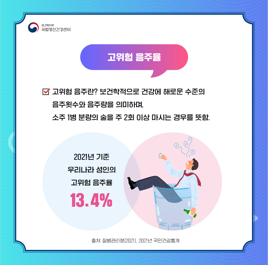 고위험 음주란 보건학적으로 건강에 해로운 수준의 음주 횟수와 음주량을 의미하며, 소주 1병 분량의 술을 주 2회 이상 마시는 경우를 뜻합니다.  질병관리청이 2022년에 발표한 ‘2021년 국민건강통계’에 따르면, 2021년 기준 우리나라 성인의 고위험 음주율은 13.4%로 국민 100명당 13.4명이 고위험 음주자에 해당됨을 의미합니다.  출처: 질병관리청(2022), 2021년 국민건강통계  (이미지 설명:중앙부에 2021년 기준, 우리나라 성인의 고위험 음주율 13.4%라고 적혀 있고, 옆에 소주병과 소주잔을 들고 만취한 상태로 술이 담긴 커다란 소주잔에 걸터앉아있는 양복 차림의 남자가 그려져 있다)