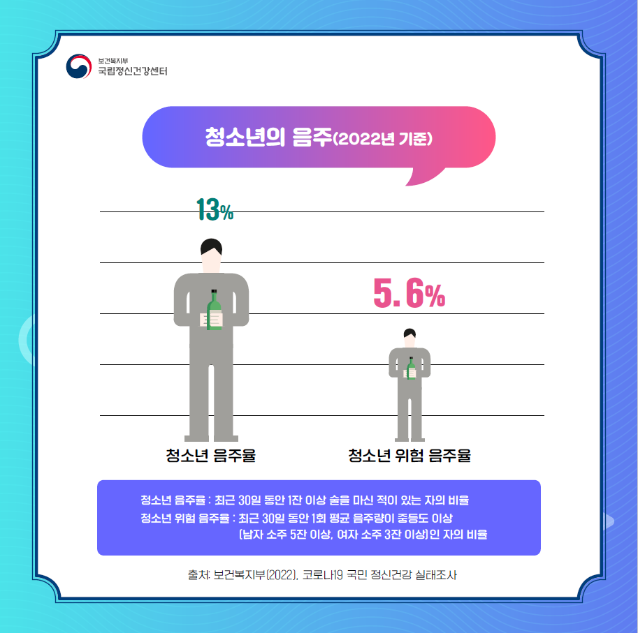질병관리청에서 2023년에 전국 중1~고3 학생 60,000여명을 대상으로 실시한 ‘제18차 청소년건강행태조사’에 따르면, 최근 30일 동안 1잔 이상 술을 마신 적이 있는 청소년의 비율은 뜻하는 ‘청소년 음주율’은 13%로 나타났습니다. 그리고, 최근 30일 동안 1회 평균 음주량이 중등도 이상(남자의 경우, 소주 5잔 이상, 여자의 경우 소주 3잔 이상)인 자의 비율을 나타내는 ‘청소년 위험 음주율’은 5.6%로 나타났습니다.  출처: 질병관리청(2023), 제 18차 청소년건강행태조사  (이미지 설명:청소년을 표현하는 픽토그램이 소주병을 들고 있고, 청소년 음주율 13%라고 적혀 있다. 그 옆에 동일하게 청소년을 표현하는 픽토그램이 소주병을 들고 있는데, 옆의 픽토그램보다는 사이즈가 절반정도 수준이며, 청소년 위험 음주율 5.6%라고 적혀 있다)