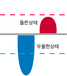 우울한 상태가 아주 깊게 나타났다가 들뜬 상태가 낮게 나타남