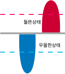 우울한 상태가 아주 깊게 나타났다가 들뜬 상태가 아주 높게 나타남