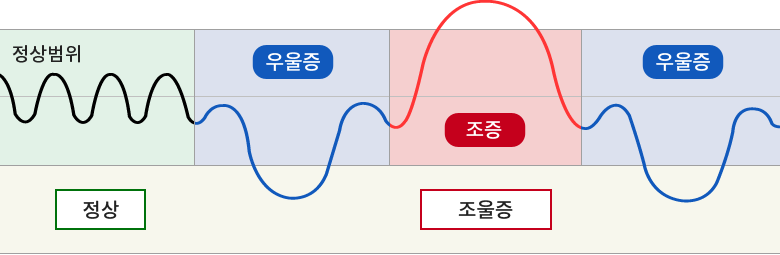 '양극성 장애'로도 불리는 조울증은 기분이 들떠 자신감이 넘치는 조증상태와 마음이 가라앉는 우울증상태가 반복적으로 나타나는 그래프 