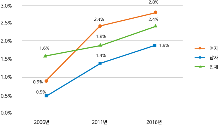 [2006년도 남자0.5%, 여자 0.9%,, 전체 1.6%, ]  [2011년도 남자1.4%, 여자 2.4%,, 전체 1.9%, ]  [2016년도 남자1.9%, 여자 2.8%,, 전체 2.4%, ]   