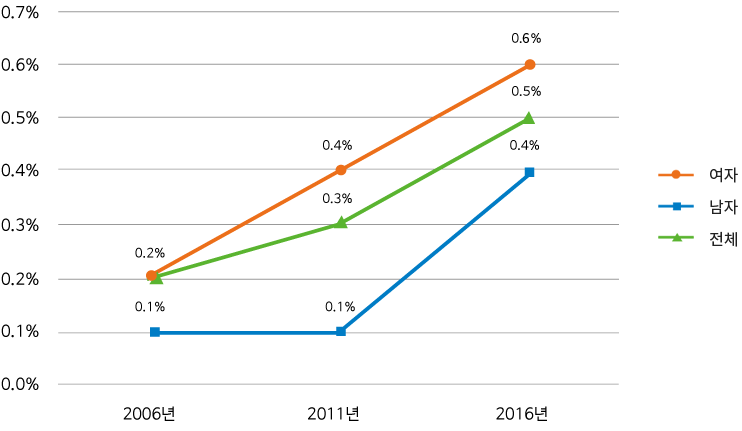  [2006년 : 남자 : 0.1% , 여자 0.2.% , 전체 : 0.2.%] , [2011년 : 남자 : 0.1% , 여자 0.4.% , 전체 : 0.3.%] , [2016년 : 남자 : 0.4% , 여자 0.6.% , 전체 : 0.5%]  