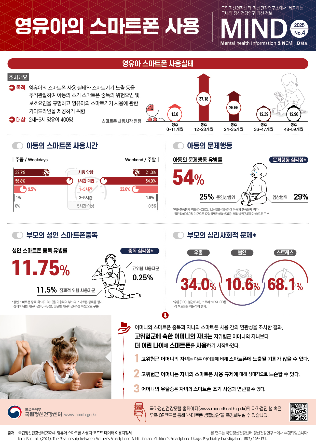 국립정신건강센터 정신건강연구소에서 제공하는 국내외 정신건강연구 최신 정보 MIND(Mental health Information & NCMH Data) 2025년 4호 영유아 스마트폰 사용실태 조사개요 목적: 영유아의 스마트폰 사용 실태와 스마트기기 노출 등을 추적관찰하여 아동의 초기 스마트폰 중독의 위험요인 및 보호요인을 규명하고 영유아의 스마트기기 사용에 관한 가이드라인을 제공하기 위함 대상 2세-5세 영유아 400명 스마트폰 사용시작 연령 생후 0-11개월 13.8%, 생후 12-23개월 37.18%, 생후24-35개월 26.66%, 생후 36-47개월 12.39%, 생후 48-59개월 12.96% 아동의 스마트폰 사용시간 주중 사용안함 32.7%, 1시간 미만 56.8%, 1-3시간 9.5%, 3-5시간 1%, 5시간 이상 0% 주말 사용안함 21.3%, 1시간 미만 54.9%, 1-3시간 22.6%, 3-5시간 1.9%, 5시간 이상 0.5% 아동의 문제행동 아동의 문제행동 유병률 54% 문제행동 심각성* 준임상범위 25%, 임상범위 29% * 아동행동평가척도(K-CBCL 1.5-5)를 이용하여 아동의 행동문제 평가. 절단값(60점)을 기준으로 준임상범위(60-63점), 임상범위(64점 이상)으로 구분 부모의 성인 스마트폰중독 성인 스마트폰 중독 유병률 11.75% 중독 심각성* 잠재적 위험 사용자군 11.5%, 고위험 사용자군 0.25% * 성인 스마트폰 중독 척도(S-척도)를 이용하여 부모의 스마트폰 중독을 평가. 잠재적 위험 사용자군(40-43점), 고위험 사용자군(44점 이상)으로 구분 부모의 심리사회적 문제* 우울 34.0%, 불안 10.6%, 스트레스 68.1% * 우울(BDI), 불안(BAI), 스트레스(PSI-SF)를 각 척도들을 이용하여 평가. 어머니의 스마트폰 중독과 자녀의 스마트폰 사용 간의 연관성을 조사한 결과, 고위험군에 속한 어머니의 자녀는 저위험군 어머니의 자녀보다 더 어린 나이에 스마트폰을 사용하기 시작하였다. 1. 고위험군 어머니의 자녀는 다른 아이들에 비해 스마트폰에 노출될 기회가 많을 수 있다. 2. 고위험군 어머니는 자녀의 스마트폰 사용 규제에 대해 상대적으로 느슨할 수 있다. 3. 어머니의 우울증은 자녀의 스마트폰 조기 사용과 연관될 수 있다. 국가정신건강포털 홈페이지(www.mentalhealth.go.kr)의 자가검진 탭 혹은 우측의 QR코드를 통해 ‘스마트폰 생활습관’을 측정해보실 수 있습니다. 출처 국립정신건강센터(2024). 영유아 스마트폰 사용자 코호트 데이터 이용지침서 Kim, B. et al.,(2021). The Relationship between Mother’s Smartphone Addiction and Children’s Smartphone Usage. 본 연구는 국립정신건강센터 정신건강연구소에서 수행되었습니다.
