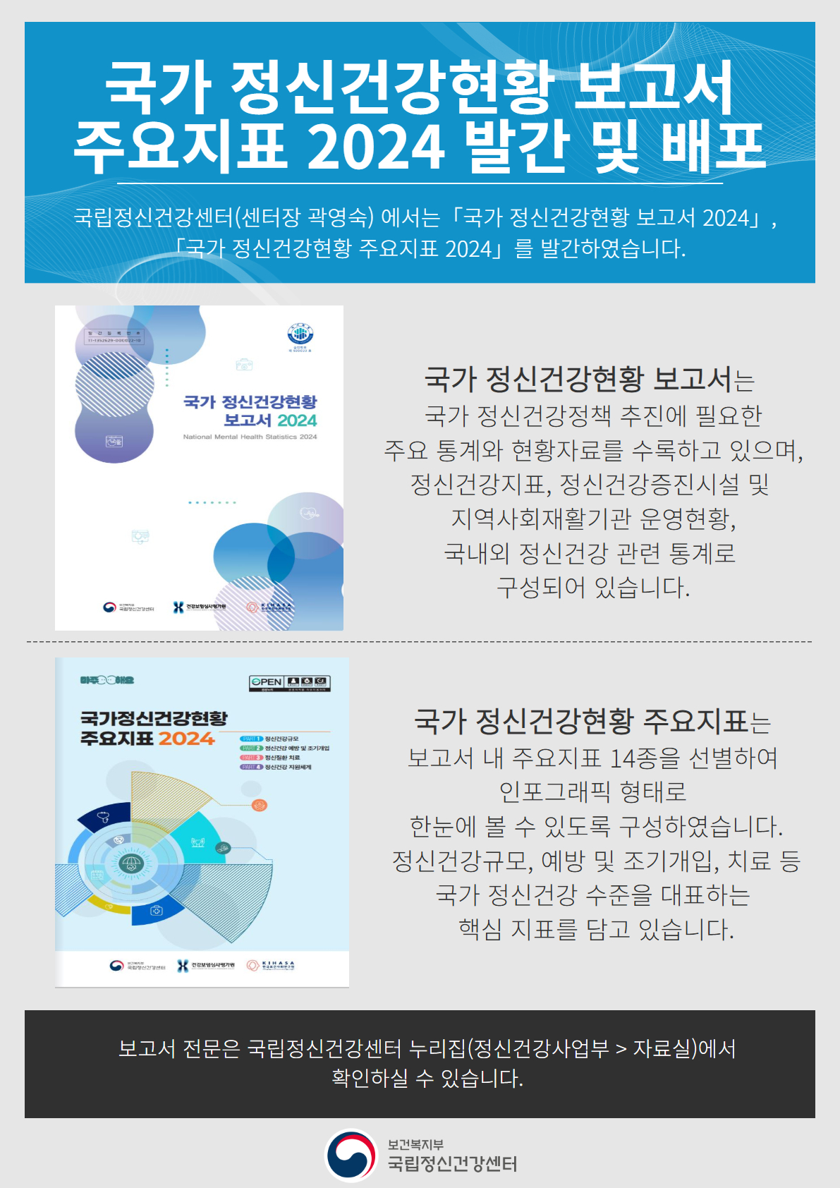 「국가 정신건강현황황 보고서 2024」, 「국가 정신건강현황 주요지표 2024」 발간 및 배포 국립정신건강센터(센터장 곽영숙)에서는 「국가 정신건강형황 보고서 2024」, 「국가 정신건강현황 주요지표 2024」를 발간하였습니다. 국가 정신건강현황 보고서는 국가 정신건강정책 추진에 필요한 주요 통계와 현황자료를 수록하고 있으며, 정신건강지표, 정신건강증진시설 및 지역사회재활기관 운영현황, 국내외 정신건강 관련 통계로 구성되어 있습니다. 국가 정신건강현황 주요지표는 보고서 내 주요지표 14종을 선별하여 인포그래픽 형태로 한눈에 볼 수 있도록 구성하였습니다. 정신건강규모, 예방 및 조기개입, 치료 등 국가 정신건강 수준을 대표하는 핵심 지표를 담고 있습니다. 보고서 전문은 국립정신건간센터 누리집(정신건강사업부 > 자료실)에서 확인하실 수 있습니다.